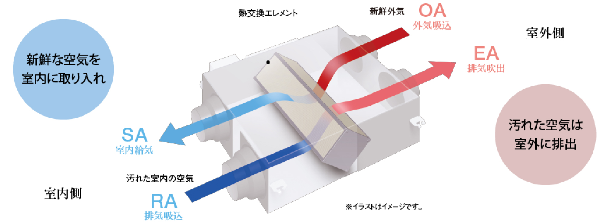 「全熱交換器」の仕組み